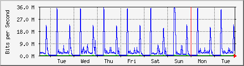 week