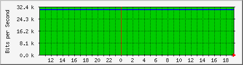 10.1.1.4_tun11 Traffic Graph