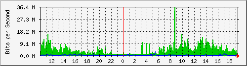 10.1.1.4_tun16 Traffic Graph