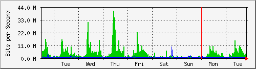 week