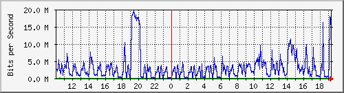 10.1.1.4_tun17 Traffic Graph