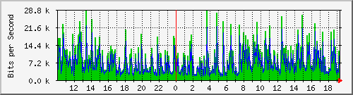 10.1.1.4_tun18 Traffic Graph