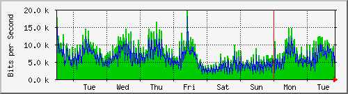 week