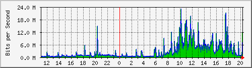 10.1.1.40_eth0 Traffic Graph