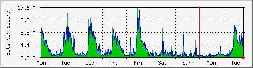 week