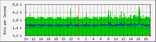 10.1.1.40_eth0.1000 Traffic Graph