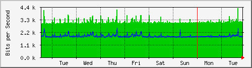 week