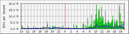 10.1.1.40_eth0.127 Traffic Graph