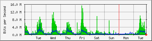 week