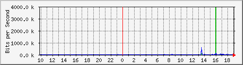 10.1.1.40_eth0.300 Traffic Graph