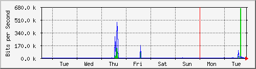 week