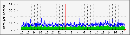 10.1.1.40_eth0.3000 Traffic Graph