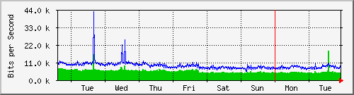 week