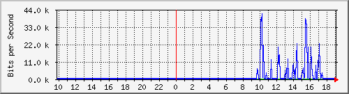 10.1.1.40_eth0.800 Traffic Graph