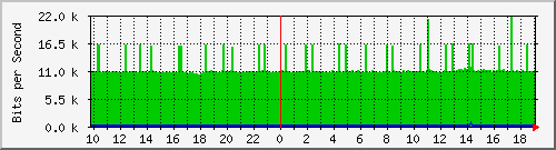 10.1.1.40_tun10 Traffic Graph