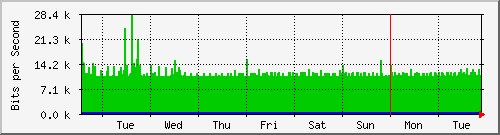 week