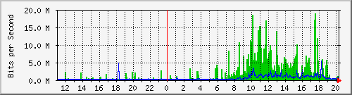10.1.1.40_tun11 Traffic Graph