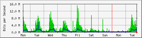week
