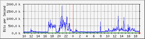 10.1.1.40_tun16 Traffic Graph