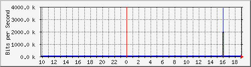 10.1.1.40_tun17 Traffic Graph