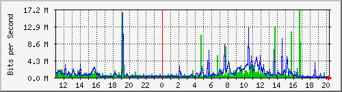 10.1.1.41_eth0 Traffic Graph