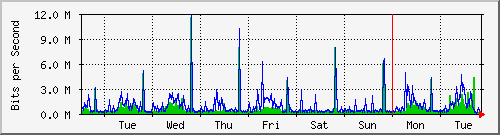 week