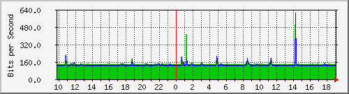 10.1.1.41_eth0.800 Traffic Graph
