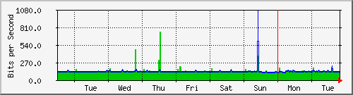 week