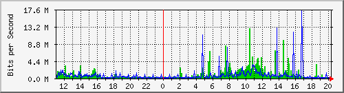 10.1.1.41_eth1 Traffic Graph