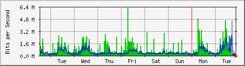 week
