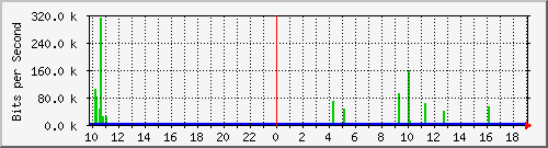 10.1.1.41_tun10 Traffic Graph