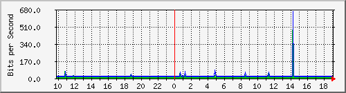 10.1.1.41_tun11 Traffic Graph