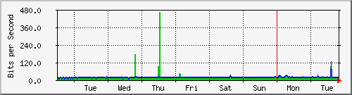 week