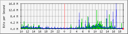 10.1.1.41_tun15 Traffic Graph