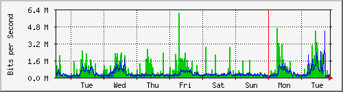 week