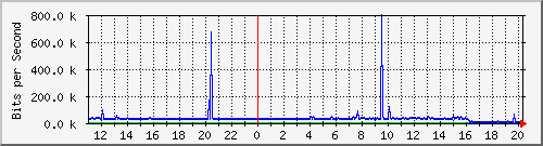 10.1.1.41_tun16 Traffic Graph