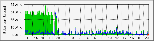 10.1.1.41_tun17 Traffic Graph