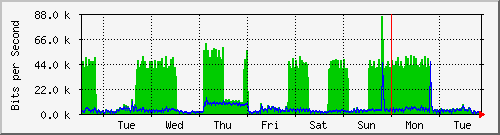 week