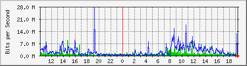 10.1.1.42_eth0 Traffic Graph