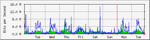 week