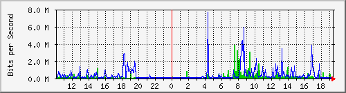 10.1.1.42_eth0.600 Traffic Graph