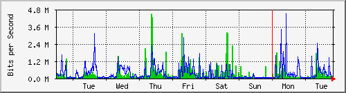 week