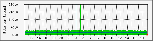 10.1.1.42_eth0.800 Traffic Graph