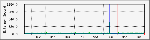 week