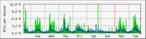week