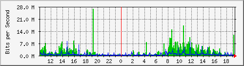10.1.1.42_tun10 Traffic Graph