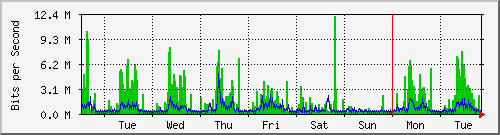 week