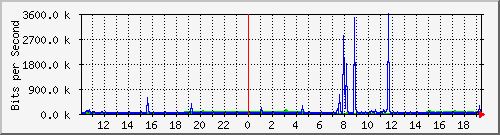 10.1.1.42_tun11 Traffic Graph