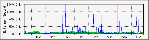 week