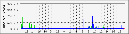 10.1.1.42_tun13 Traffic Graph